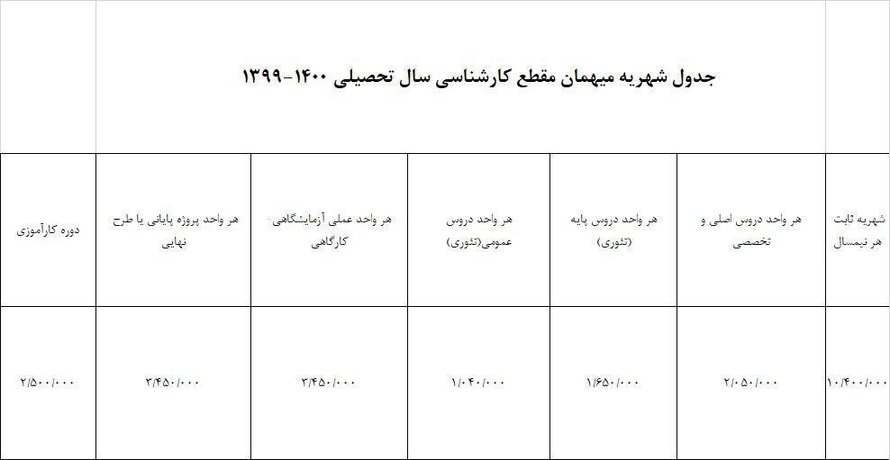 مبالغ شهریه دانشجویان مهمان دانشگاه علم وصنعت اعلام شد مبالغ شهریه دانشجویان مهمان دانشگاه علم وصنعت اعلام شد